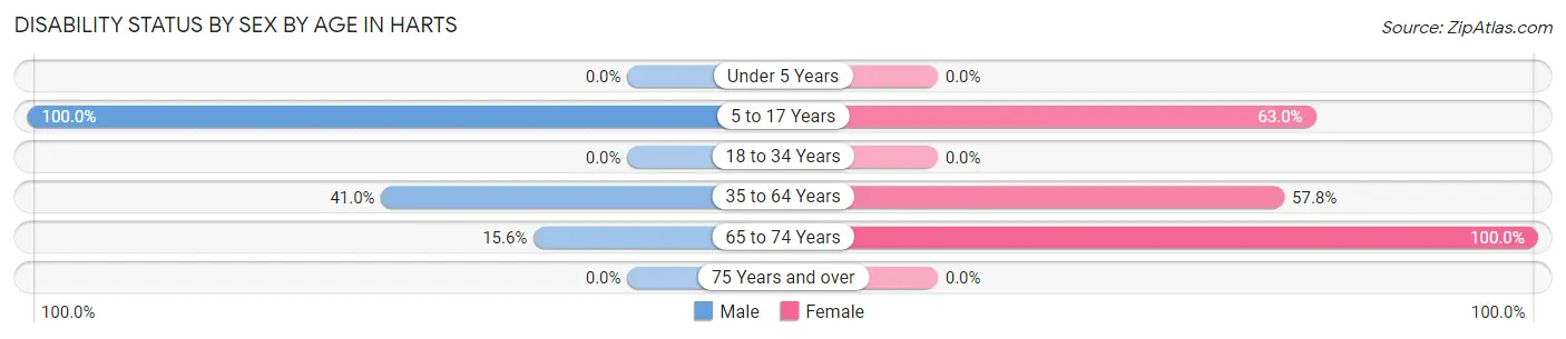 Disability Status by Sex by Age in Harts