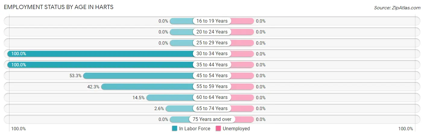 Employment Status by Age in Harts