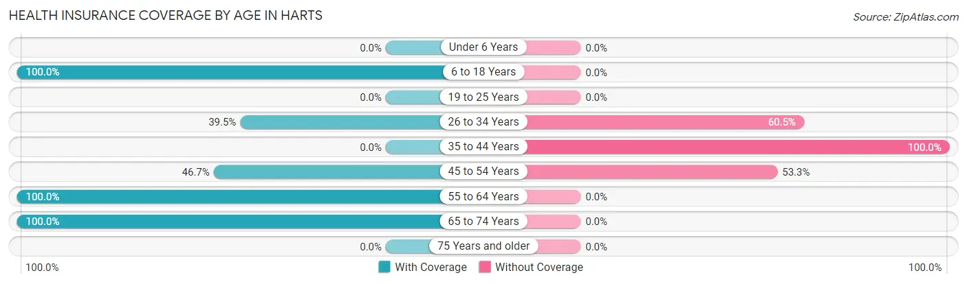 Health Insurance Coverage by Age in Harts