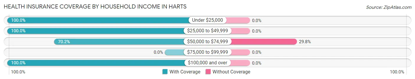 Health Insurance Coverage by Household Income in Harts