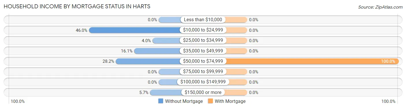 Household Income by Mortgage Status in Harts