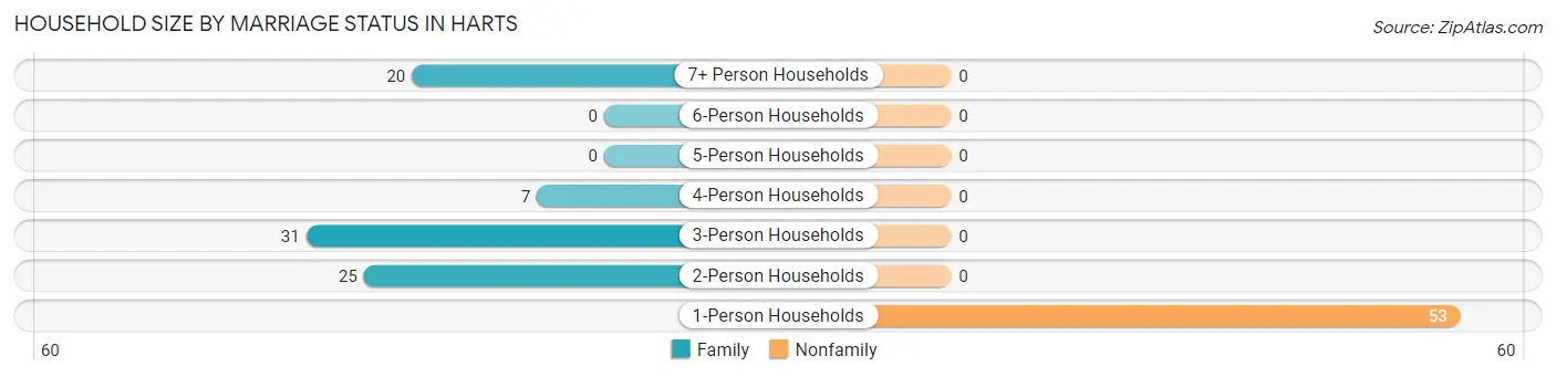 Household Size by Marriage Status in Harts