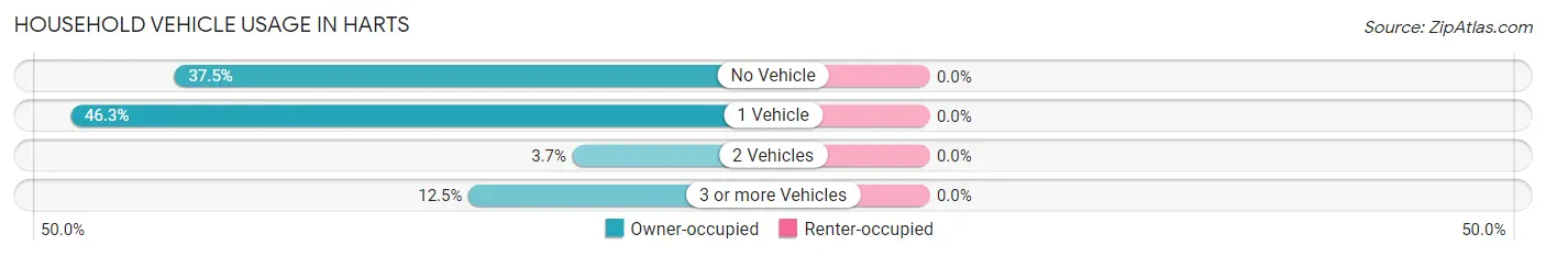 Household Vehicle Usage in Harts