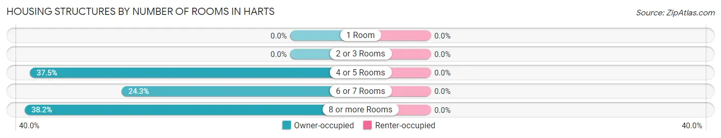 Housing Structures by Number of Rooms in Harts