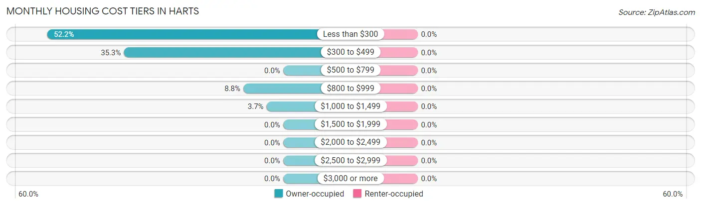 Monthly Housing Cost Tiers in Harts