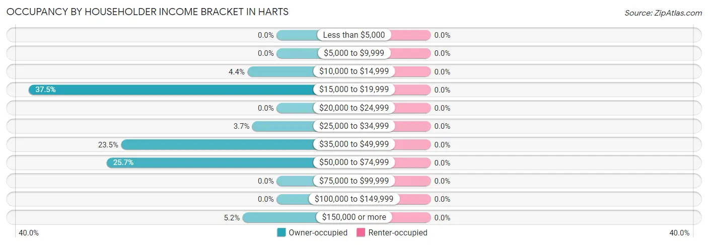Occupancy by Householder Income Bracket in Harts
