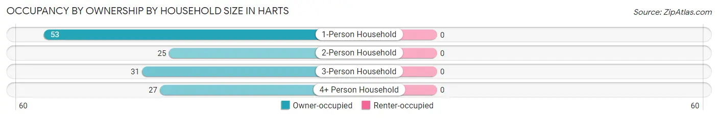 Occupancy by Ownership by Household Size in Harts