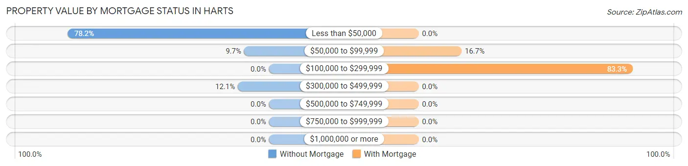Property Value by Mortgage Status in Harts