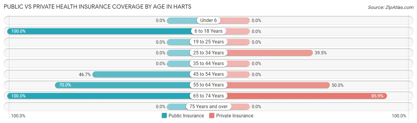 Public vs Private Health Insurance Coverage by Age in Harts