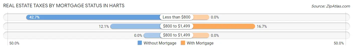 Real Estate Taxes by Mortgage Status in Harts
