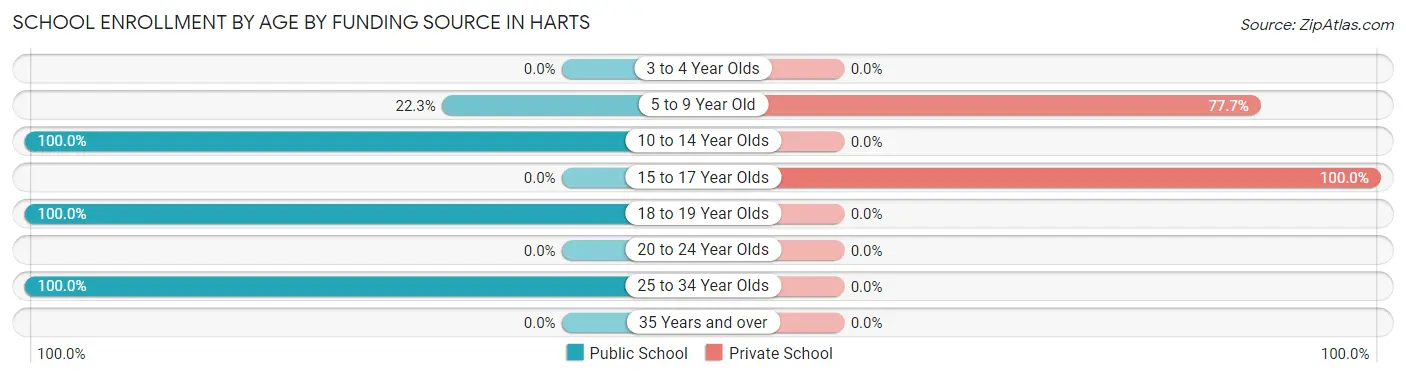 School Enrollment by Age by Funding Source in Harts