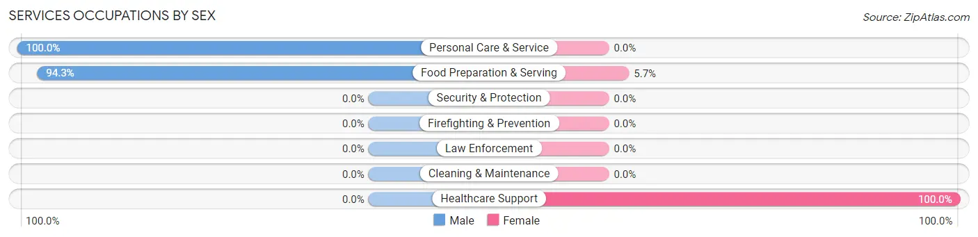 Services Occupations by Sex in Harts