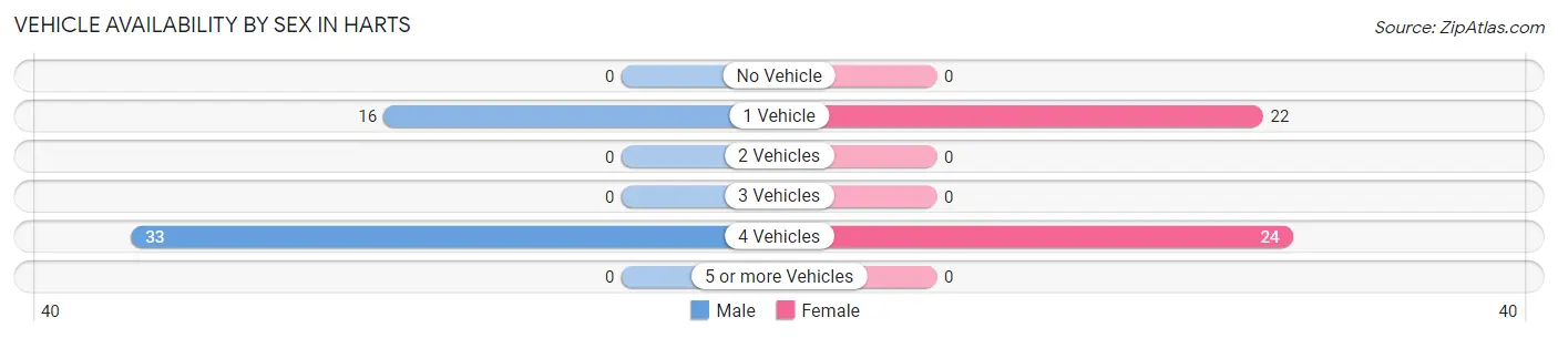 Vehicle Availability by Sex in Harts