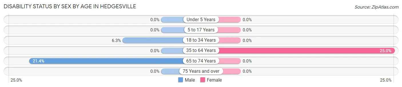 Disability Status by Sex by Age in Hedgesville