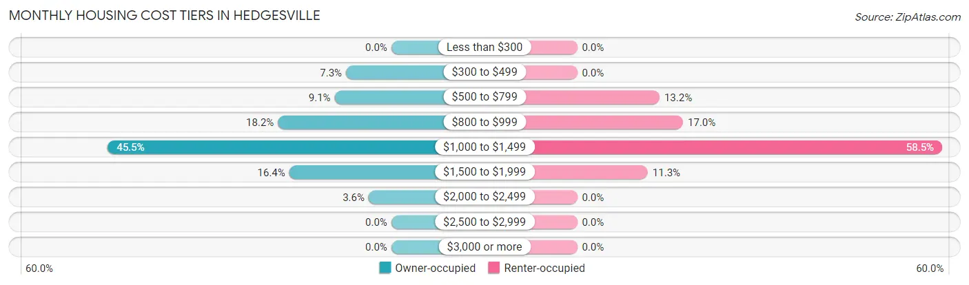 Monthly Housing Cost Tiers in Hedgesville