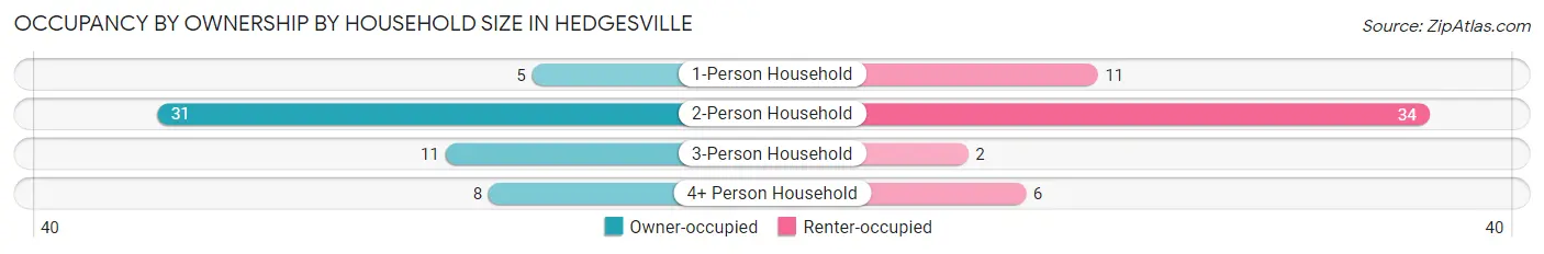 Occupancy by Ownership by Household Size in Hedgesville