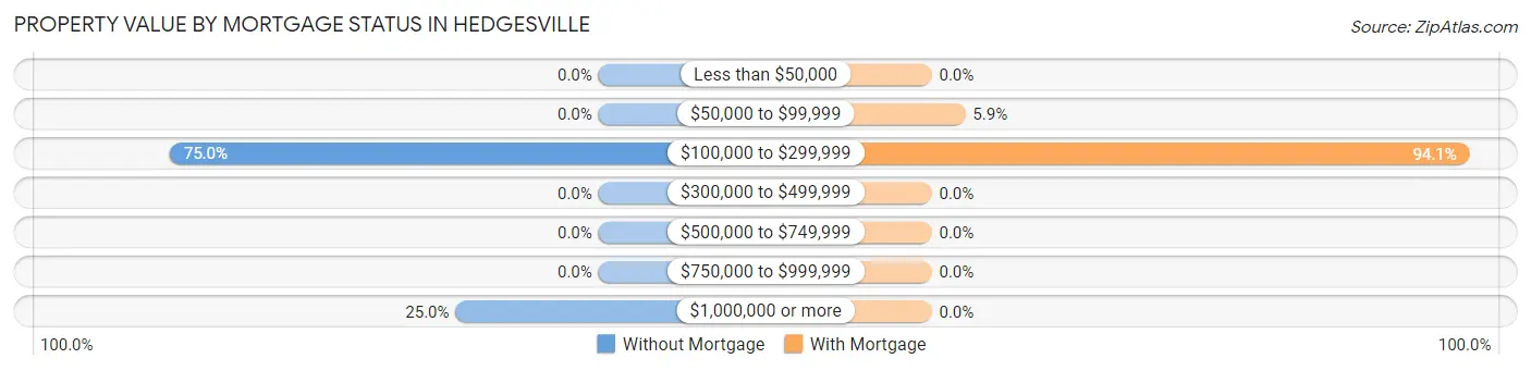 Property Value by Mortgage Status in Hedgesville