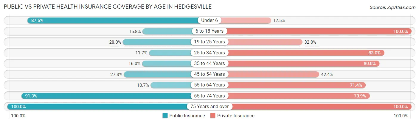 Public vs Private Health Insurance Coverage by Age in Hedgesville