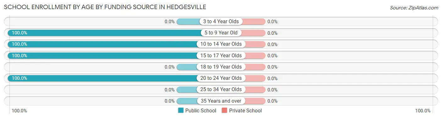School Enrollment by Age by Funding Source in Hedgesville