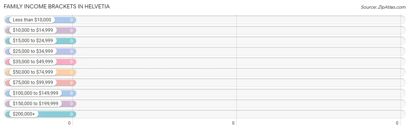 Family Income Brackets in Helvetia