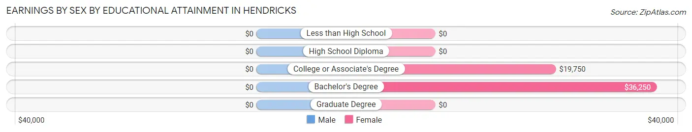 Earnings by Sex by Educational Attainment in Hendricks