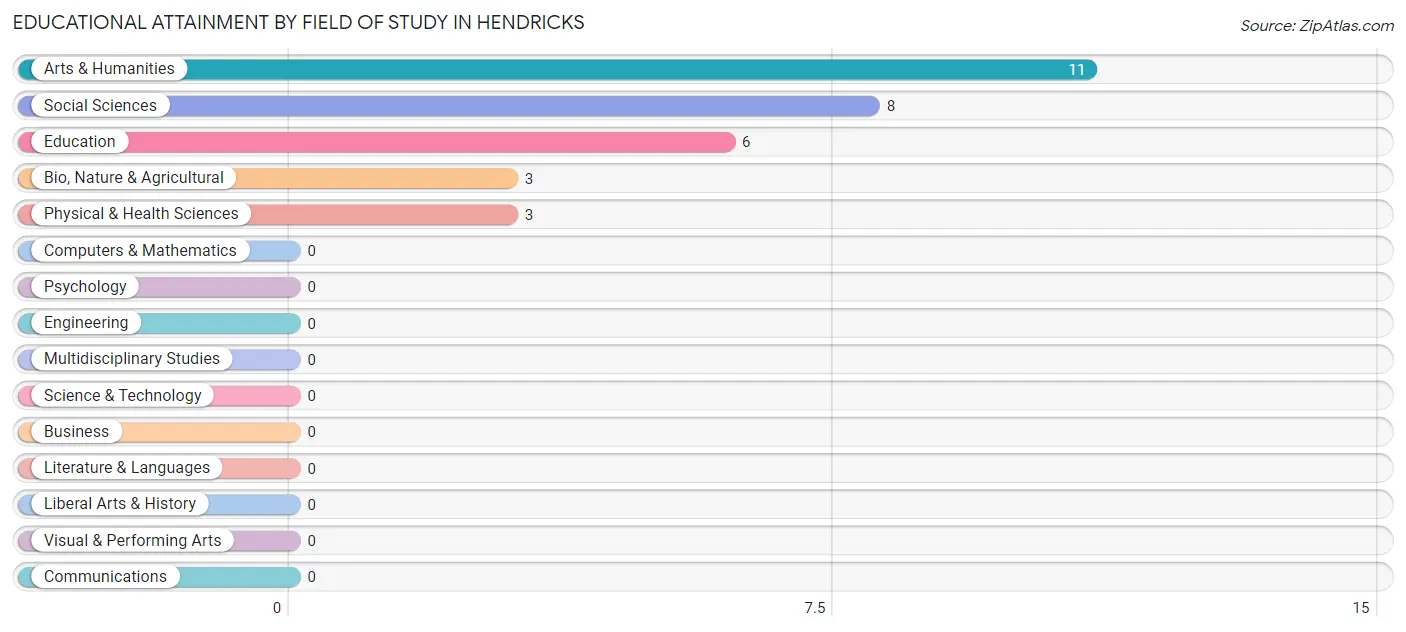 Educational Attainment by Field of Study in Hendricks