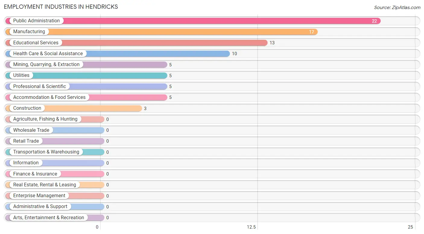 Employment Industries in Hendricks