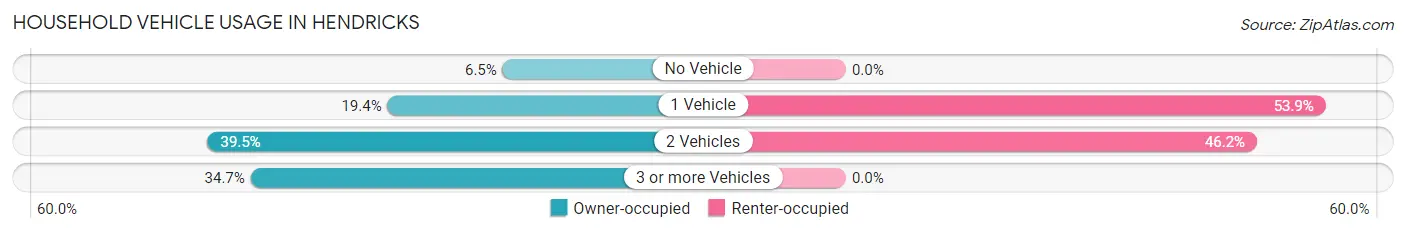 Household Vehicle Usage in Hendricks