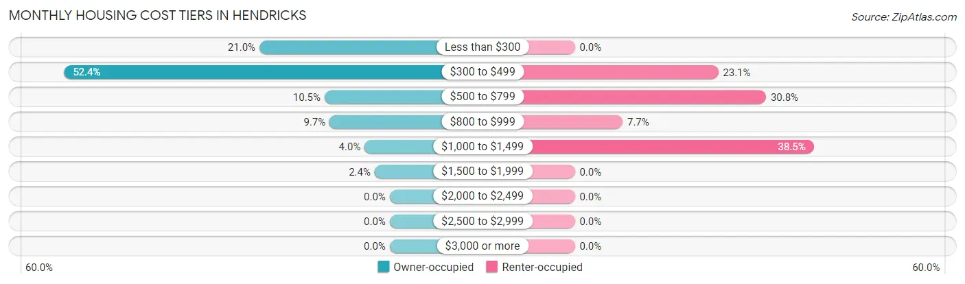Monthly Housing Cost Tiers in Hendricks