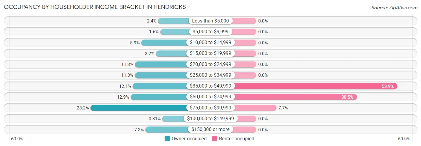 Occupancy by Householder Income Bracket in Hendricks