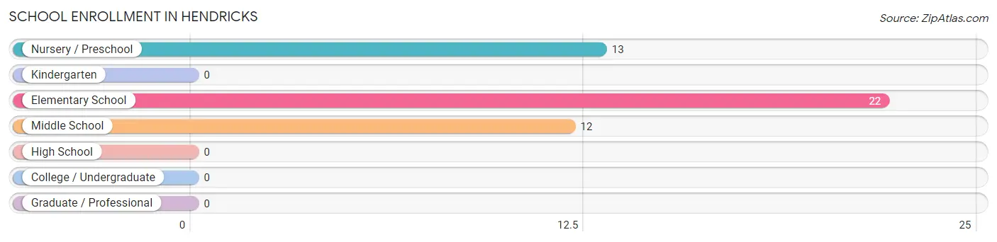 School Enrollment in Hendricks