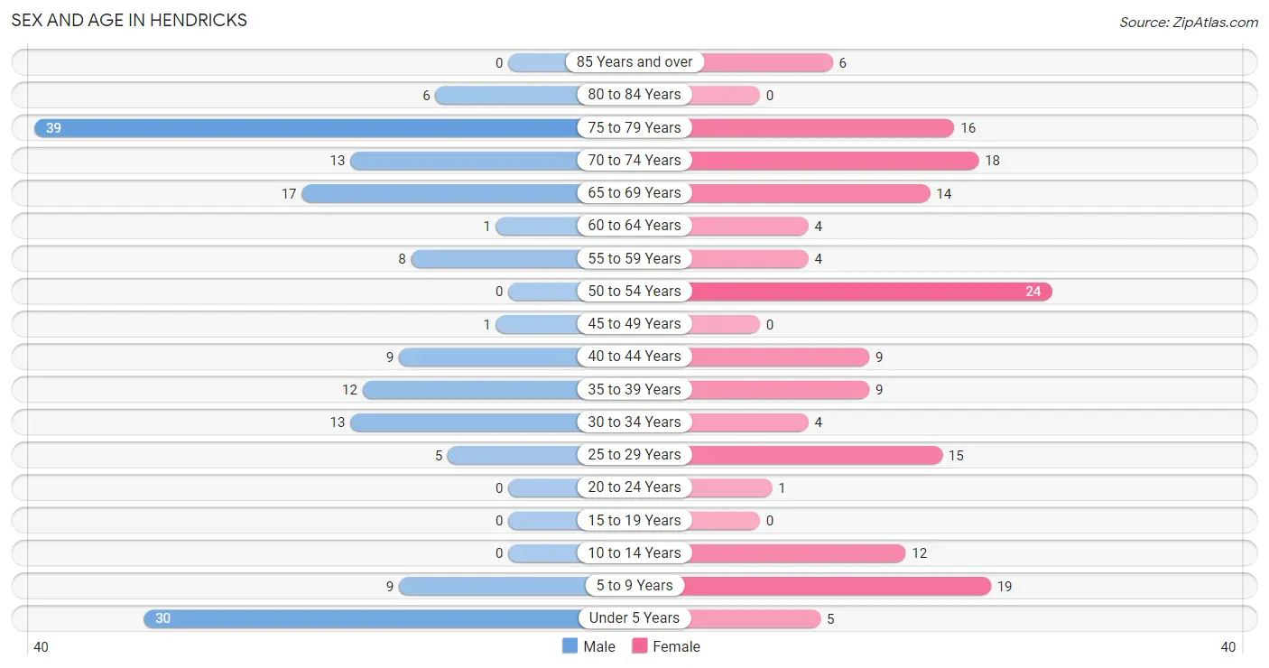 Sex and Age in Hendricks