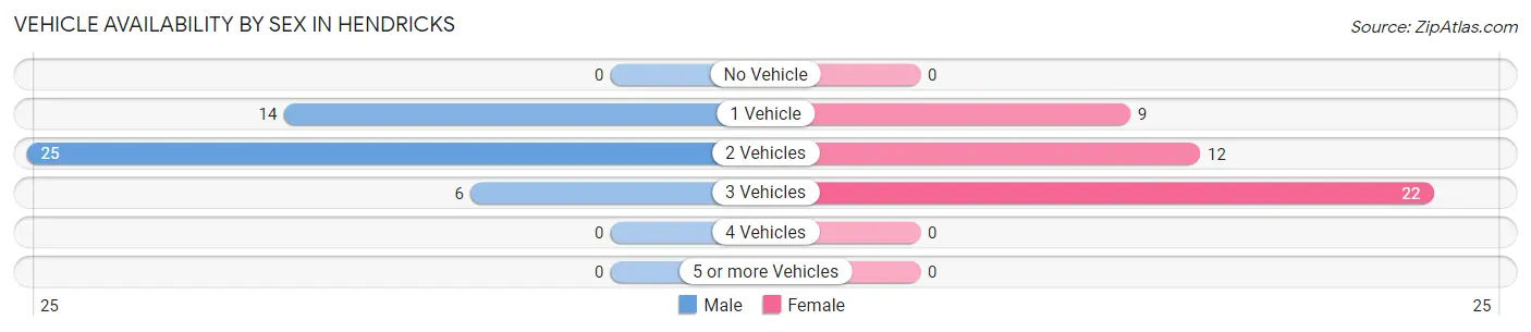 Vehicle Availability by Sex in Hendricks