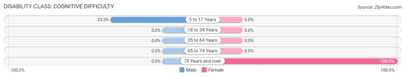 Disability in Henlawson: <span>Cognitive Difficulty</span>