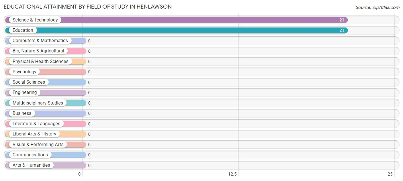 Educational Attainment by Field of Study in Henlawson