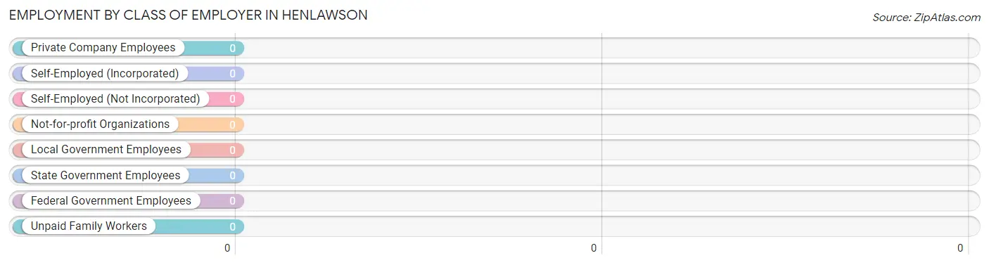 Employment by Class of Employer in Henlawson