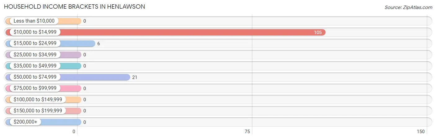 Household Income Brackets in Henlawson