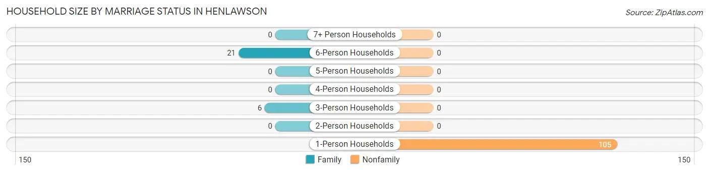 Household Size by Marriage Status in Henlawson