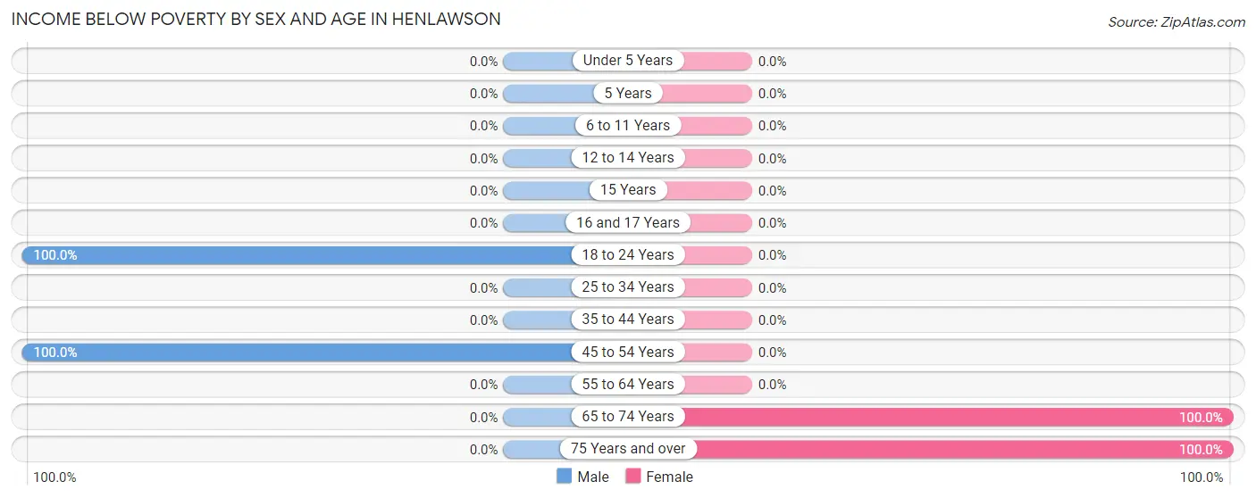 Income Below Poverty by Sex and Age in Henlawson