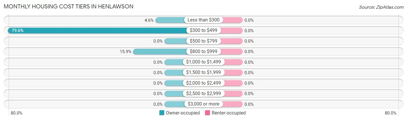 Monthly Housing Cost Tiers in Henlawson