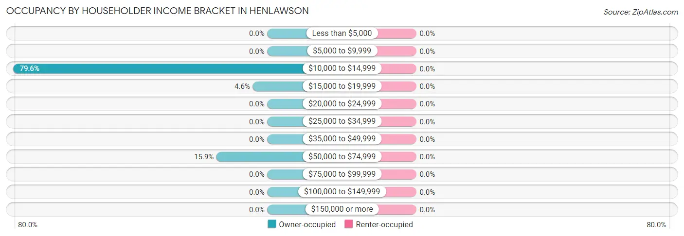 Occupancy by Householder Income Bracket in Henlawson