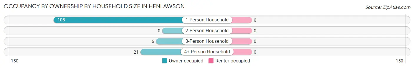Occupancy by Ownership by Household Size in Henlawson