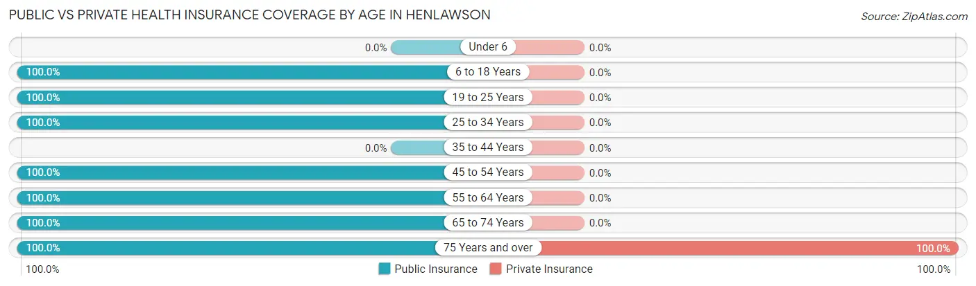 Public vs Private Health Insurance Coverage by Age in Henlawson