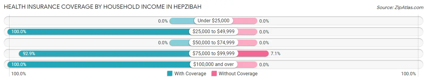 Health Insurance Coverage by Household Income in Hepzibah