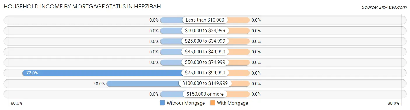 Household Income by Mortgage Status in Hepzibah