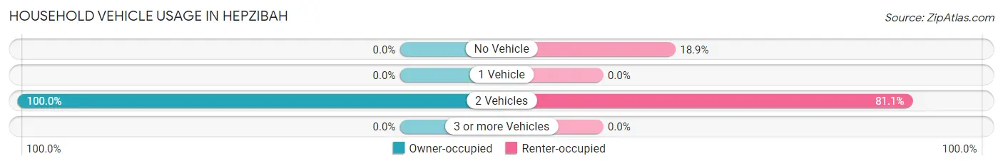 Household Vehicle Usage in Hepzibah