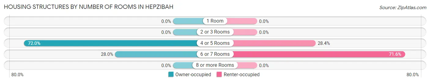 Housing Structures by Number of Rooms in Hepzibah
