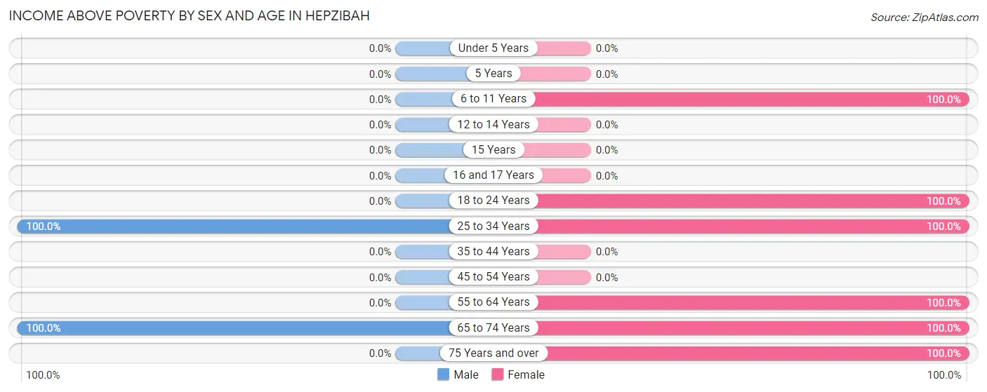 Income Above Poverty by Sex and Age in Hepzibah