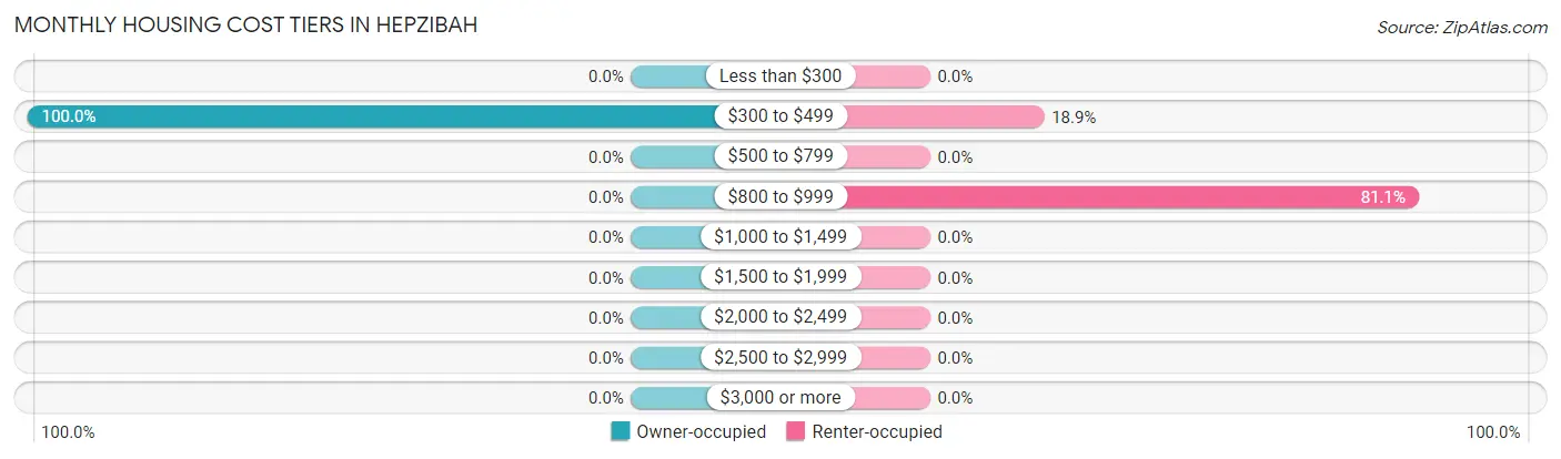 Monthly Housing Cost Tiers in Hepzibah