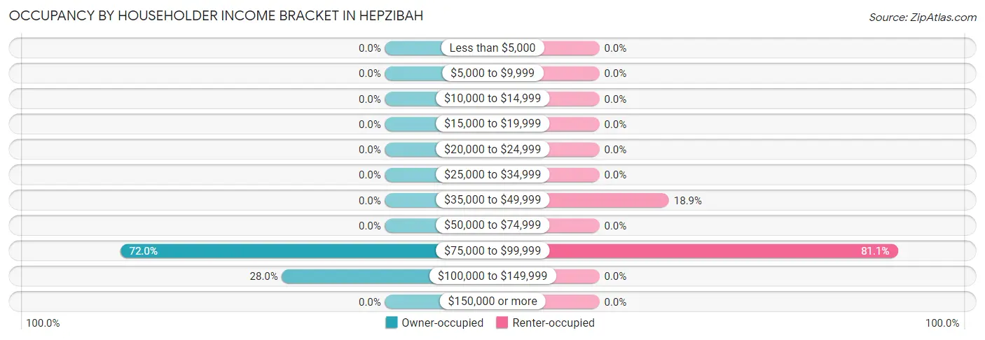 Occupancy by Householder Income Bracket in Hepzibah